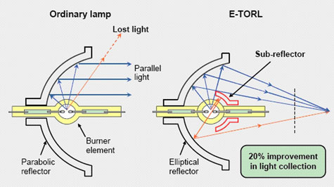 Diagram przedstawiający specjalną konstrukcję lampy Epson